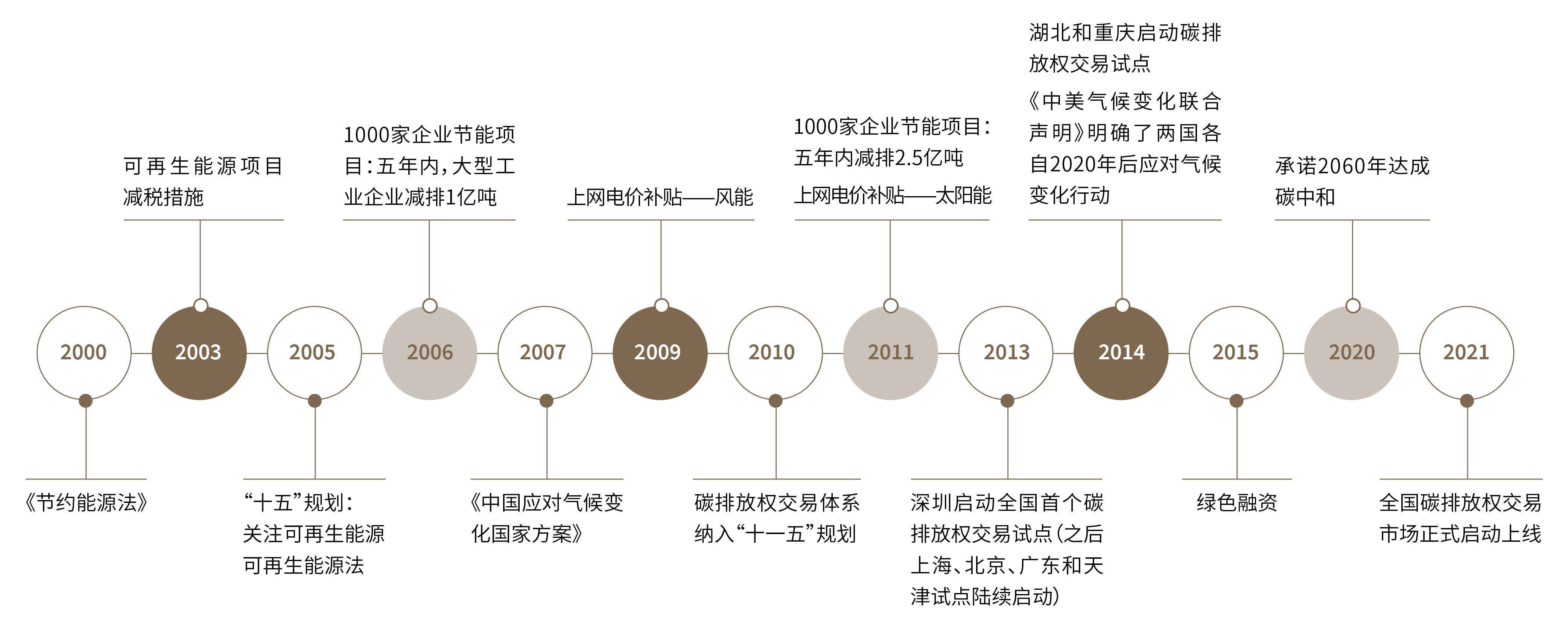 Insights - Carbon Market_Timeline