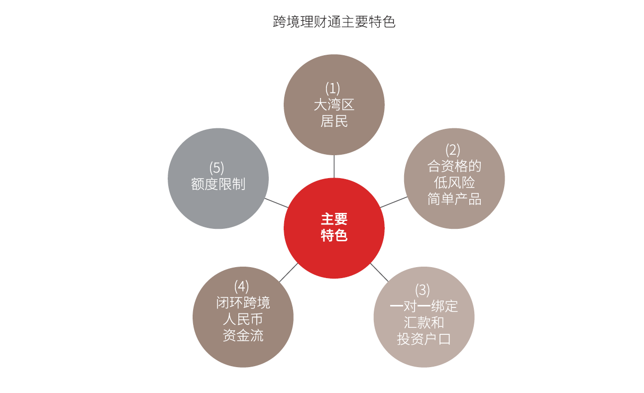 跨境理财通框架解读- 金杜律师事务所