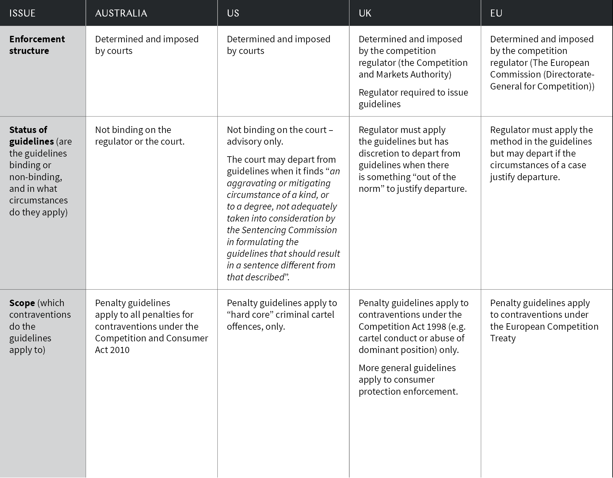 ACCC releases penalty guidelines for competition and consumer law