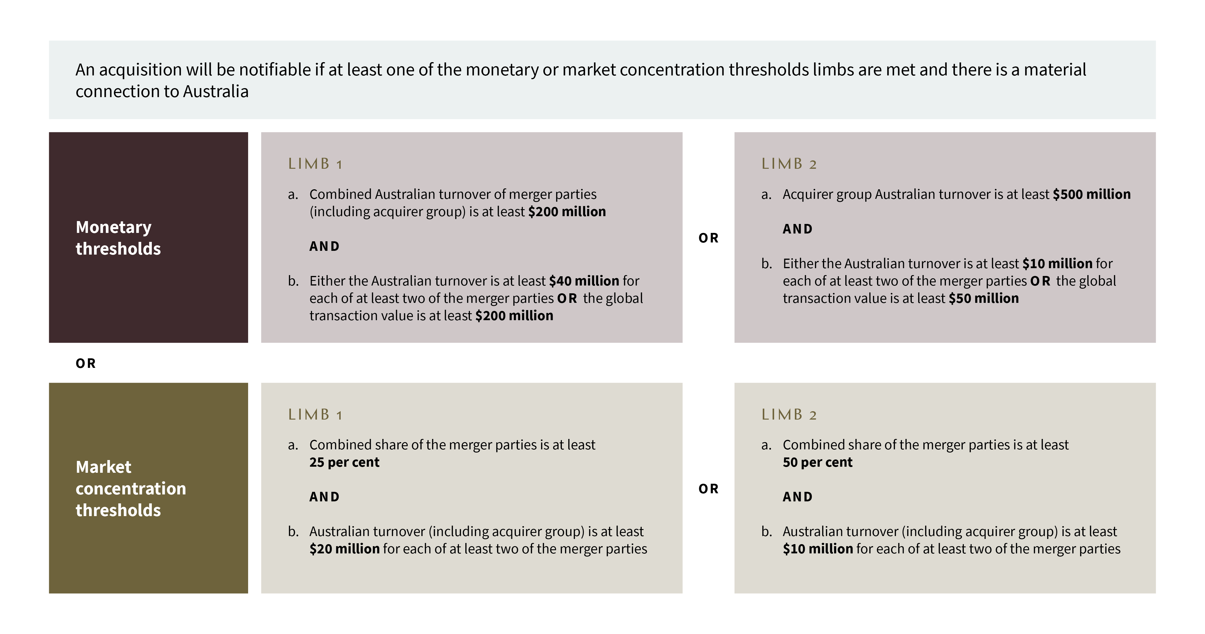 ACCC's proposed merger thresholds