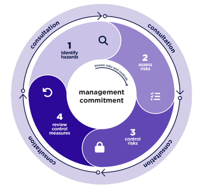 How to manage work health and safety risks