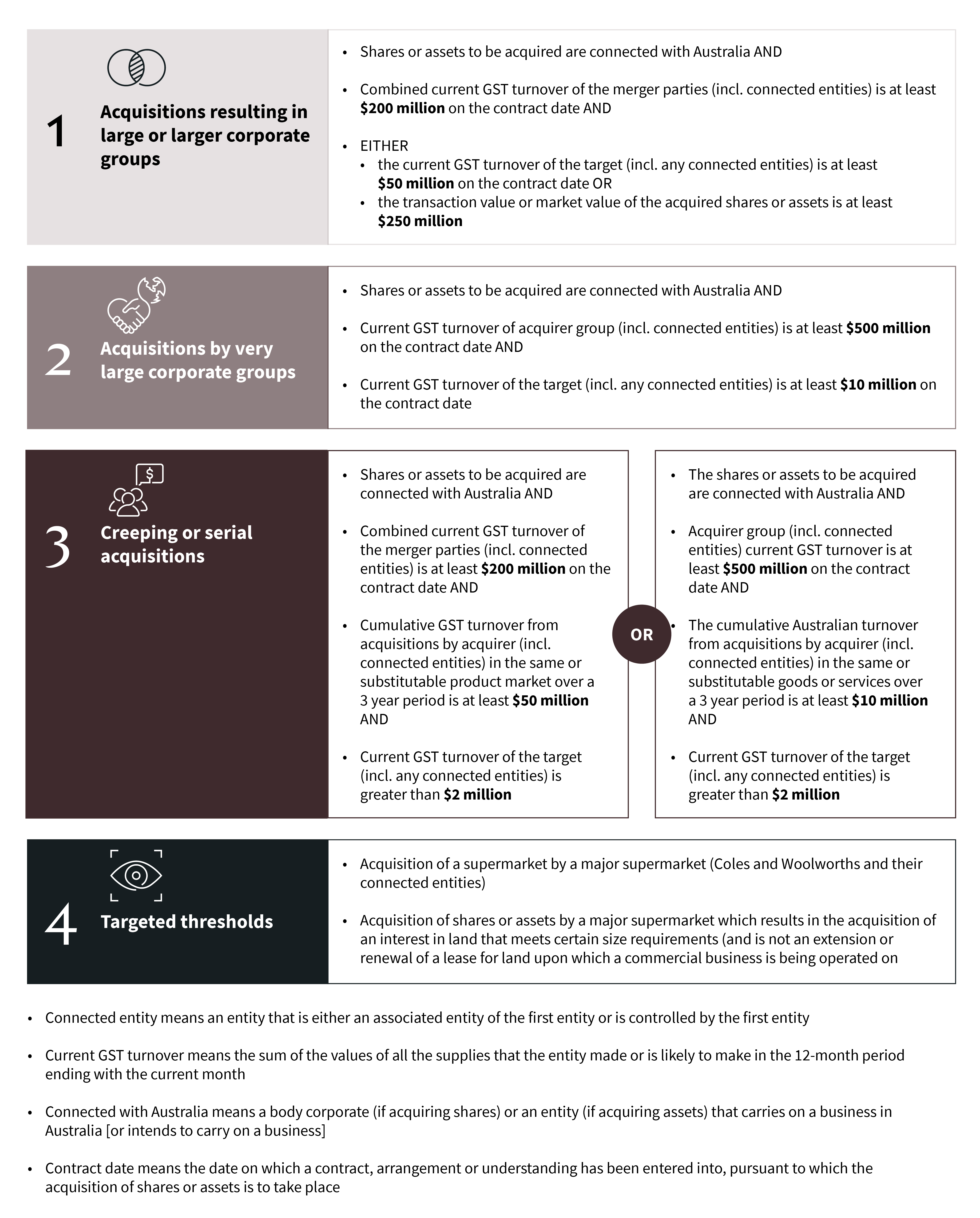 Flowchart: Does my deal need ACCC clearance?