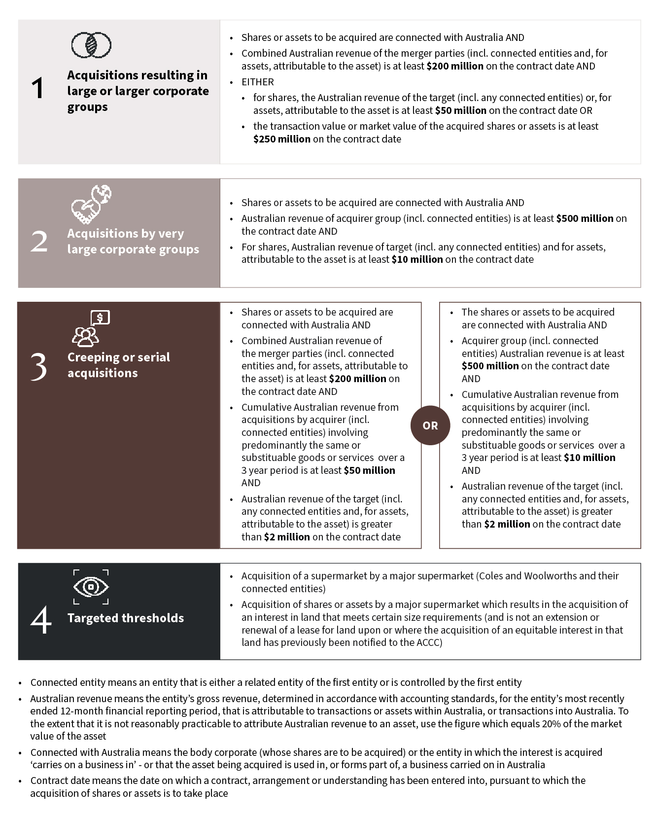 Flowchart: Does my deal need ACCC clearance?