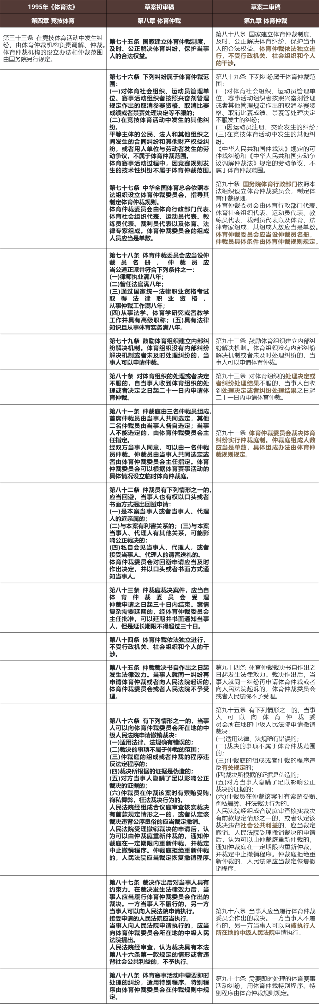 体育法》修订系列评述——三十余年磨一剑，中国体育仲裁制度设立- 金杜律师事务所