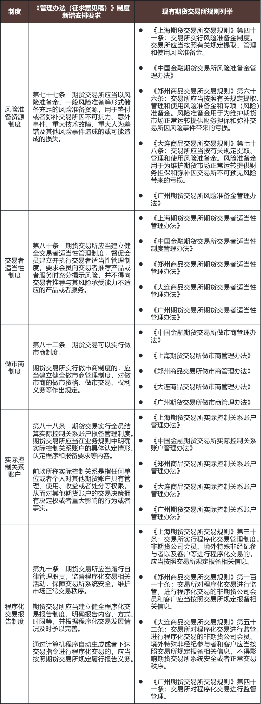 证监会发布《期货交易所管理办法（征求意见稿）》 - 金杜律师事务所
