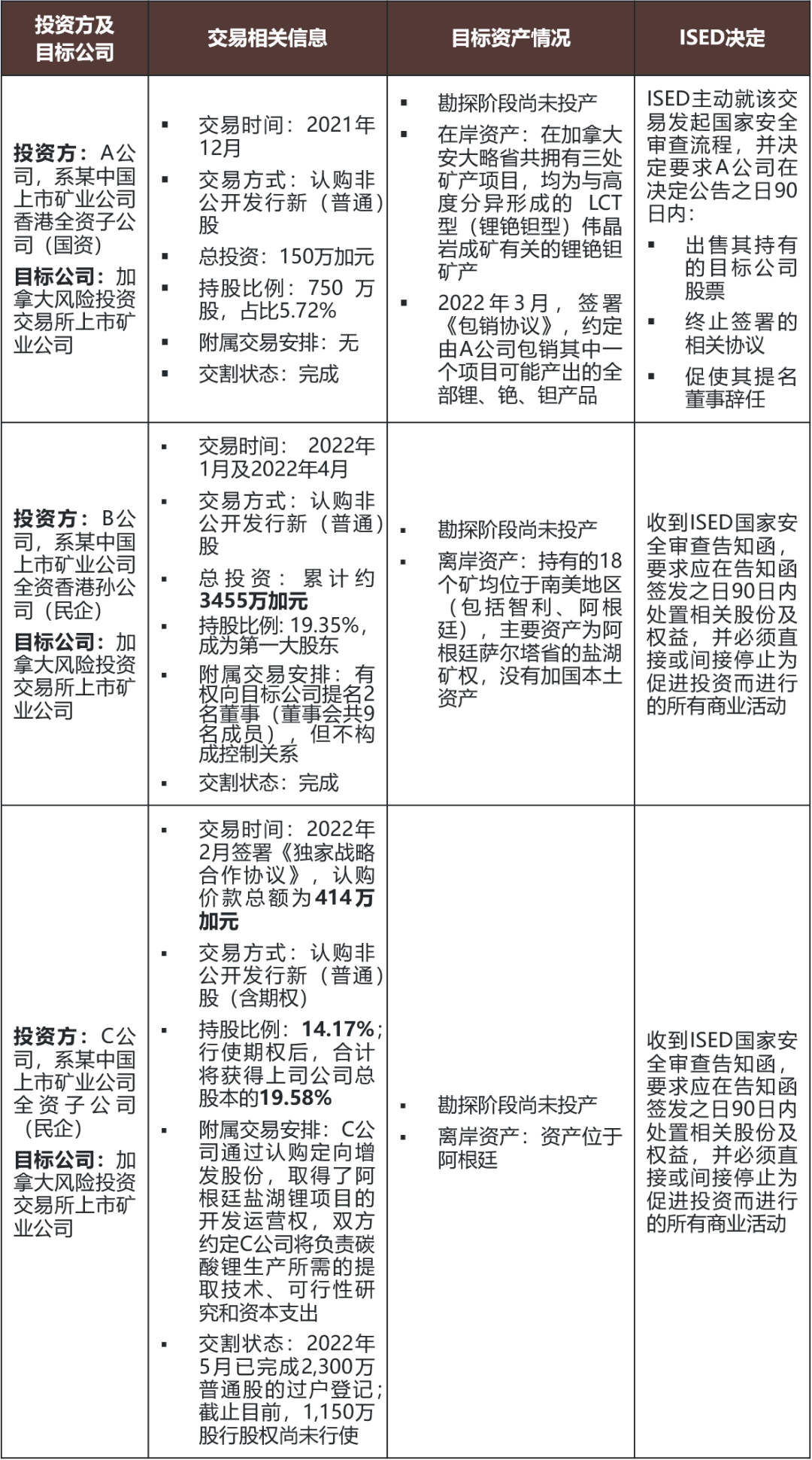 中资出海收购“关键矿产”：从加拿大政府近期决定看加、澳两国监管政策趋势及应对（上篇） - 金杜律师事务所