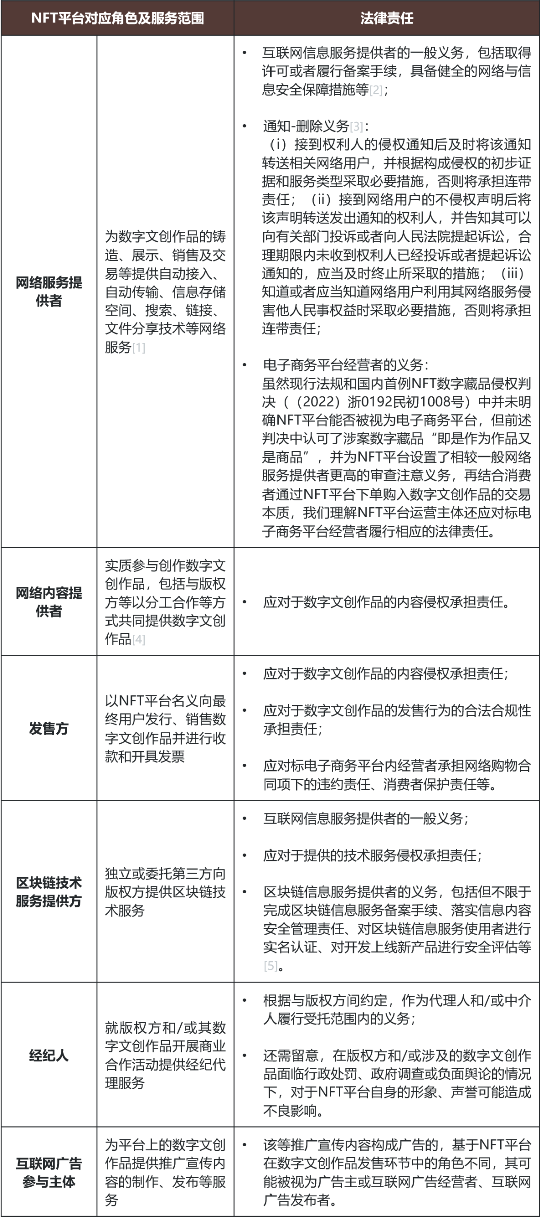 IP赋能NFT，平台与版权方还需“约法三章” - 金杜律师事务所