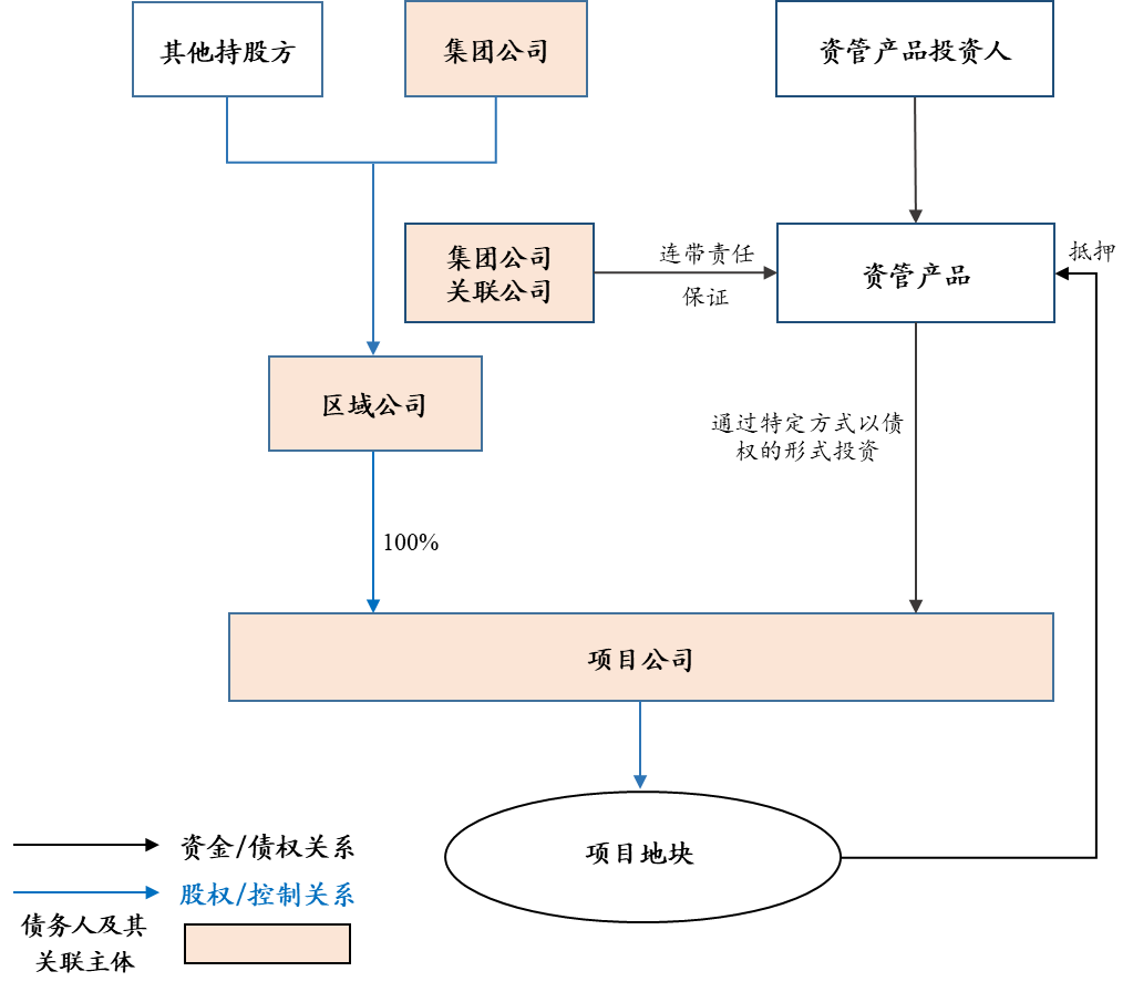 地产资管争议解决：股与债- 金杜律师事务所