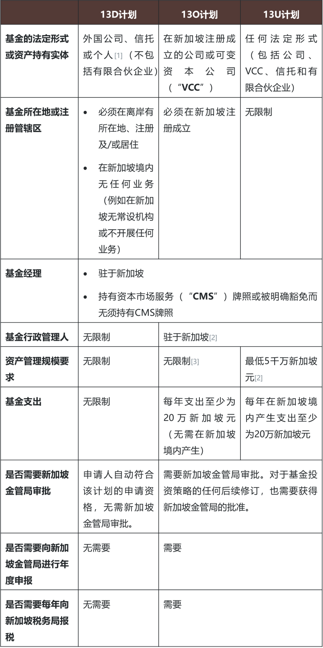 新加坡基金税收豁免和激励计划- 金杜律师事务所- 范凯敦- 李帼孙- 江竞竞- 石璧宁- 麦考威