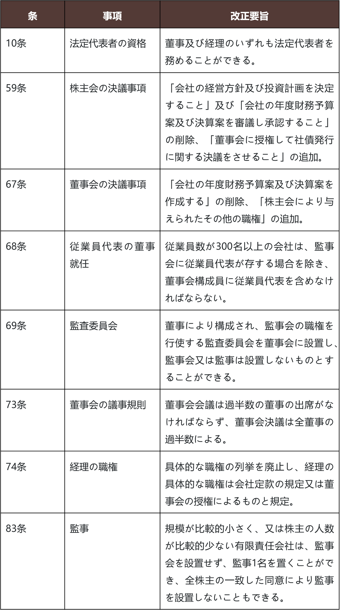 会社法（2023年改正）」の要点 - KWM - 劉新宇