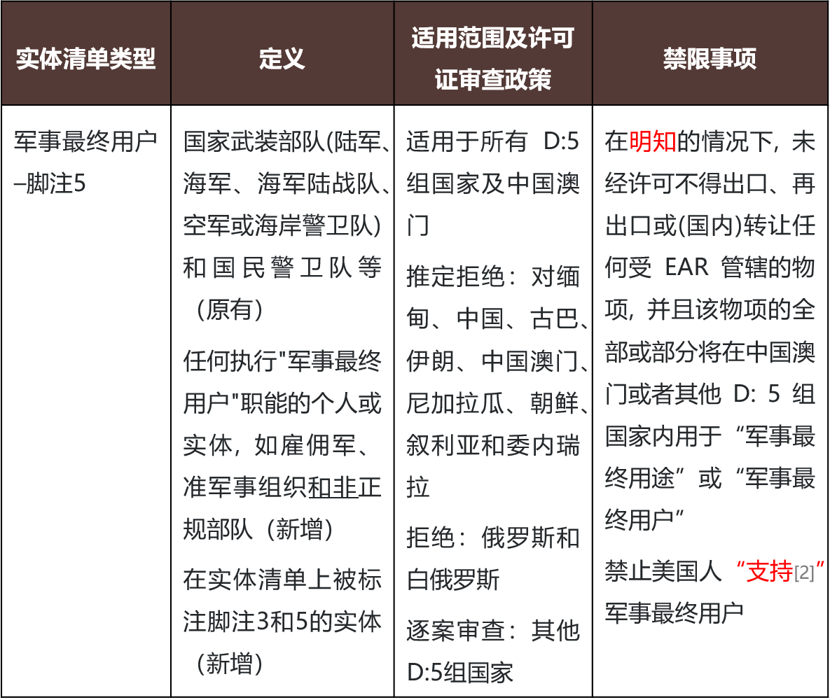 半导体产业出口管制风波又起——美国1202新规锐评及136家清单企业分类解析- 金杜律师事务所