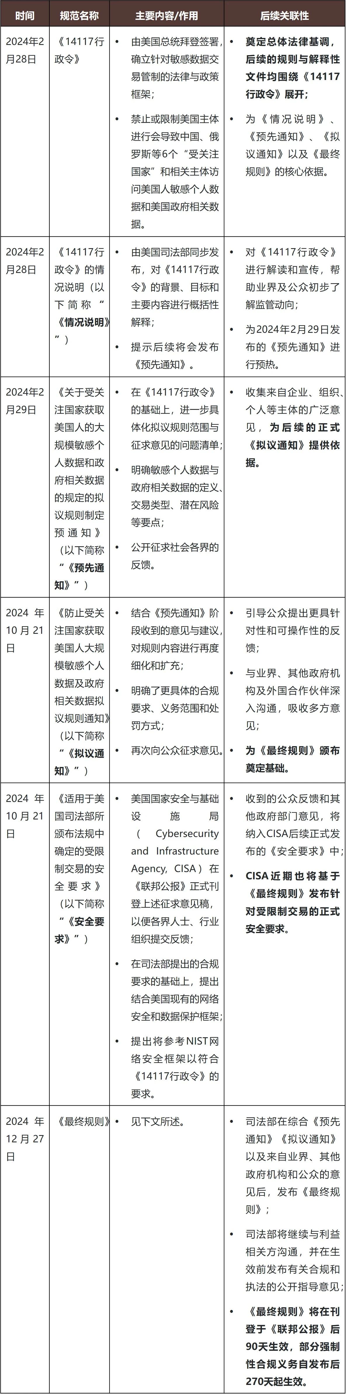 防止受关注国家及相关人员访问美国敏感个人数据和政府相关数据的规定》新规解读- 金杜律师事务所