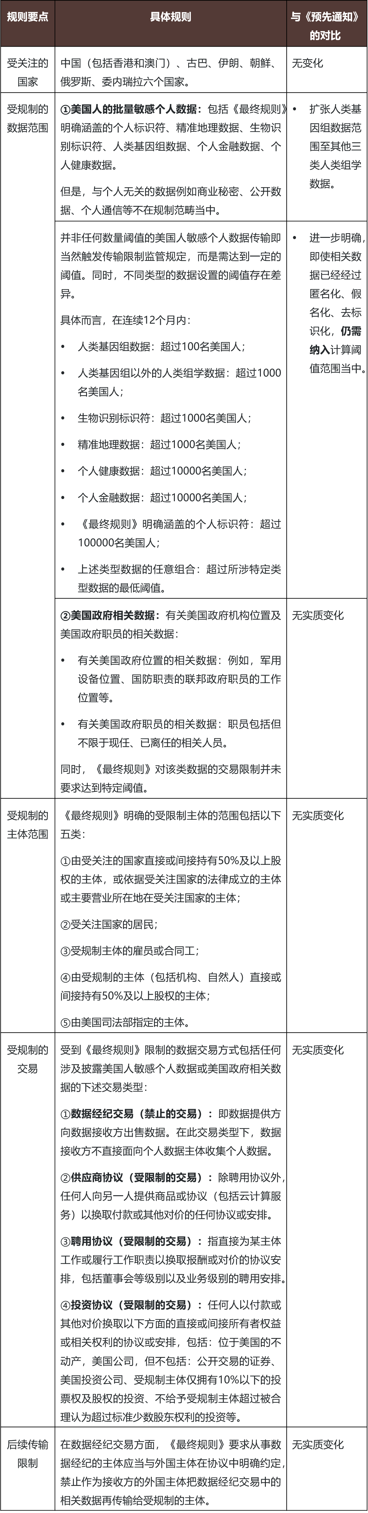 防止受关注国家及相关人员访问美国敏感个人数据和政府相关数据的规定》新规解读- 金杜律师事务所