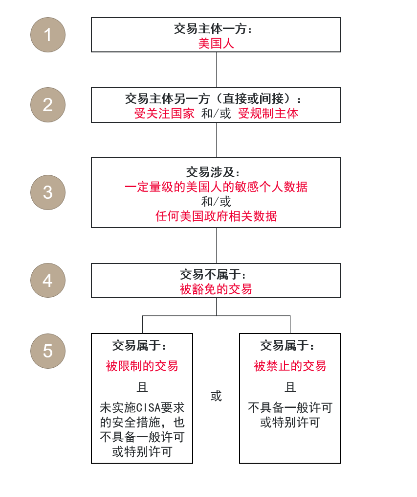 美国“数据脱钩”新规——中国企业应对14117最终规则之十问十答- 金杜律师事务所