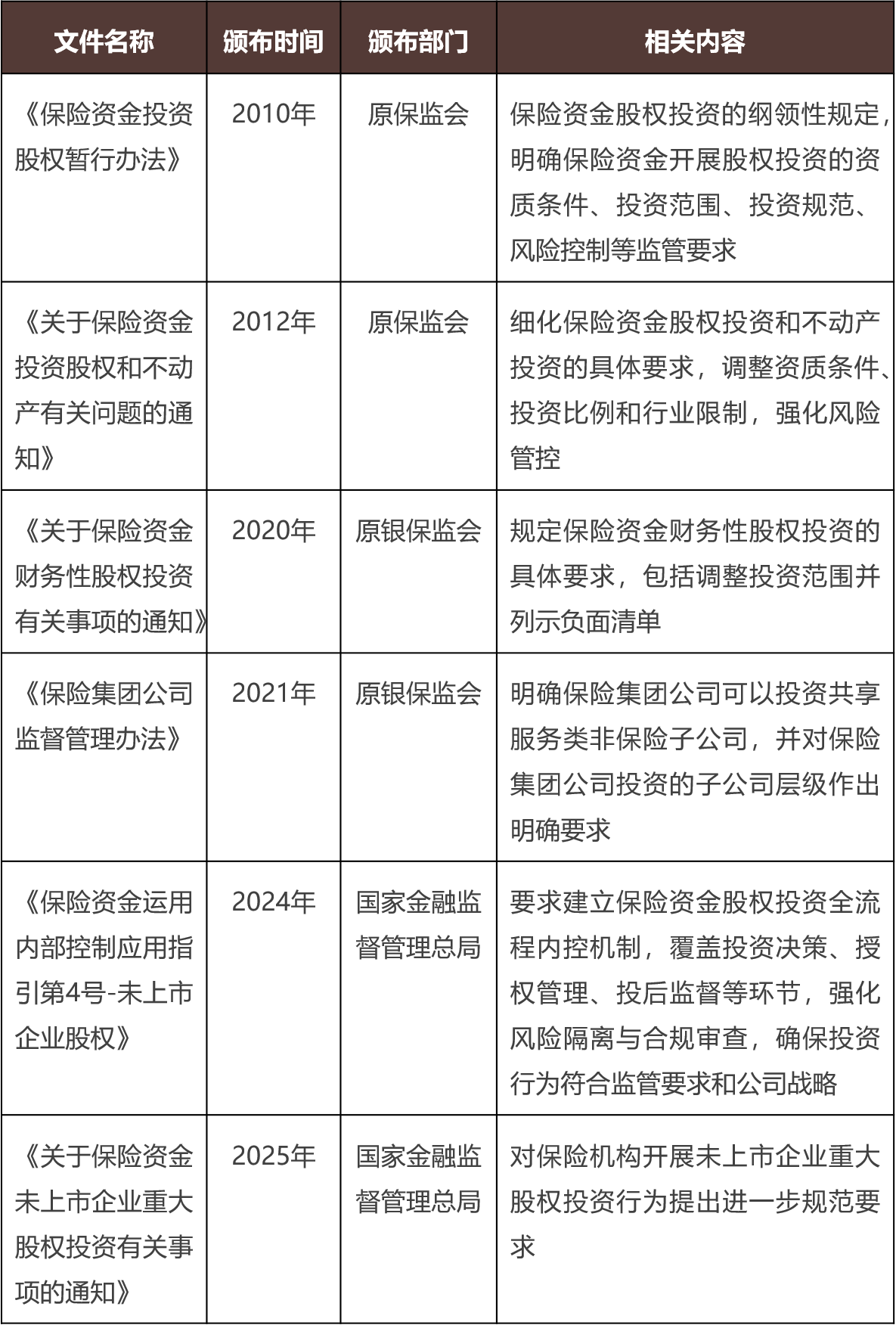 保险公司重大股权投资合规要点梳理——兼评金管总局《关于保险资金未上市企业重大股权投资有关事项的通知》 - 金杜律师事务所- 袁敏