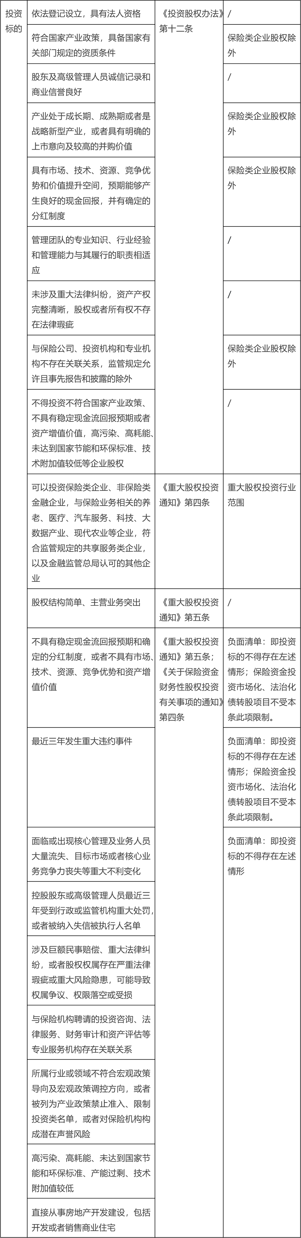 保险公司重大股权投资合规要点梳理——兼评金管总局《关于保险资金未上市企业重大股权投资有关事项的通知》 - 金杜律师事务所- 袁敏