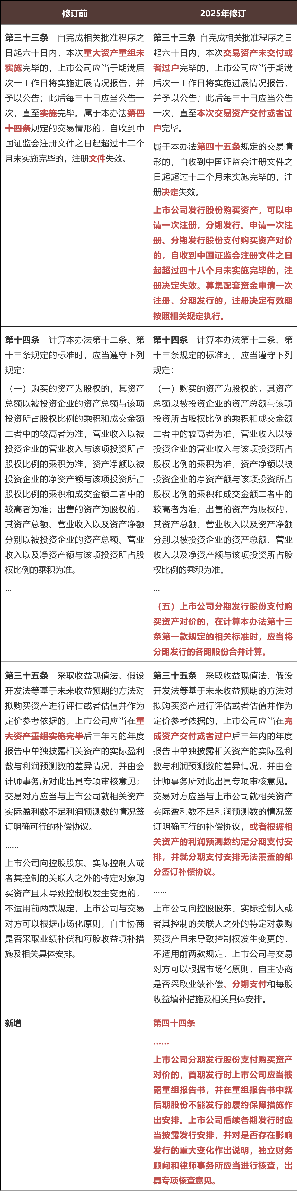破茧成蝶——《上市公司重大资产重组管理办法》新规落地- 金杜律师事务所