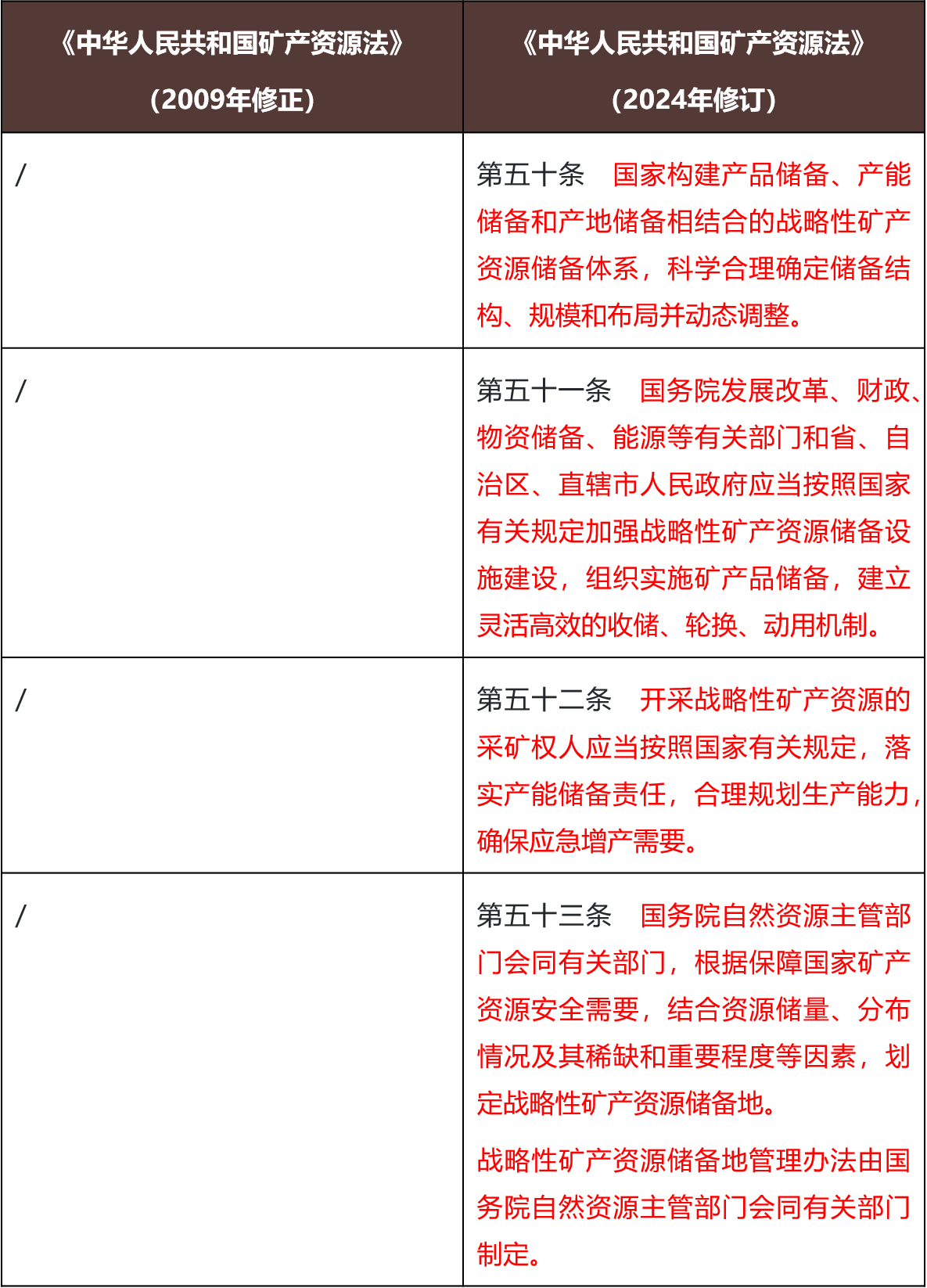 矿产资源法》修订解读系列（五）：第五章及第六章分章解读- 金杜律师事务所