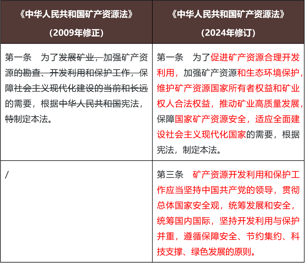 矿产资源法》修订解读系列（二）：第一章及第二章分章解读- 金杜律师事务所
