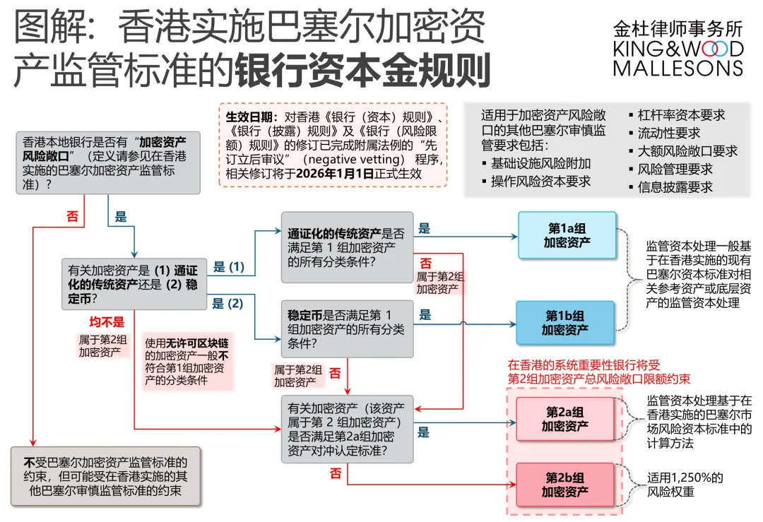 香港针对RWA通证等数字资产的银行资本金规则将于2026年1月生效- 金杜律师事务所