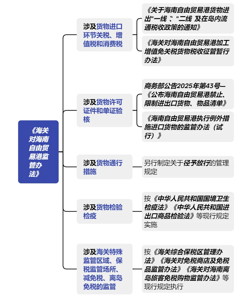 海南自贸港封关后核心政策解读：《海关对海南自贸港监管办法》为安全高效监管提供制度保障- 金杜律师事务所
