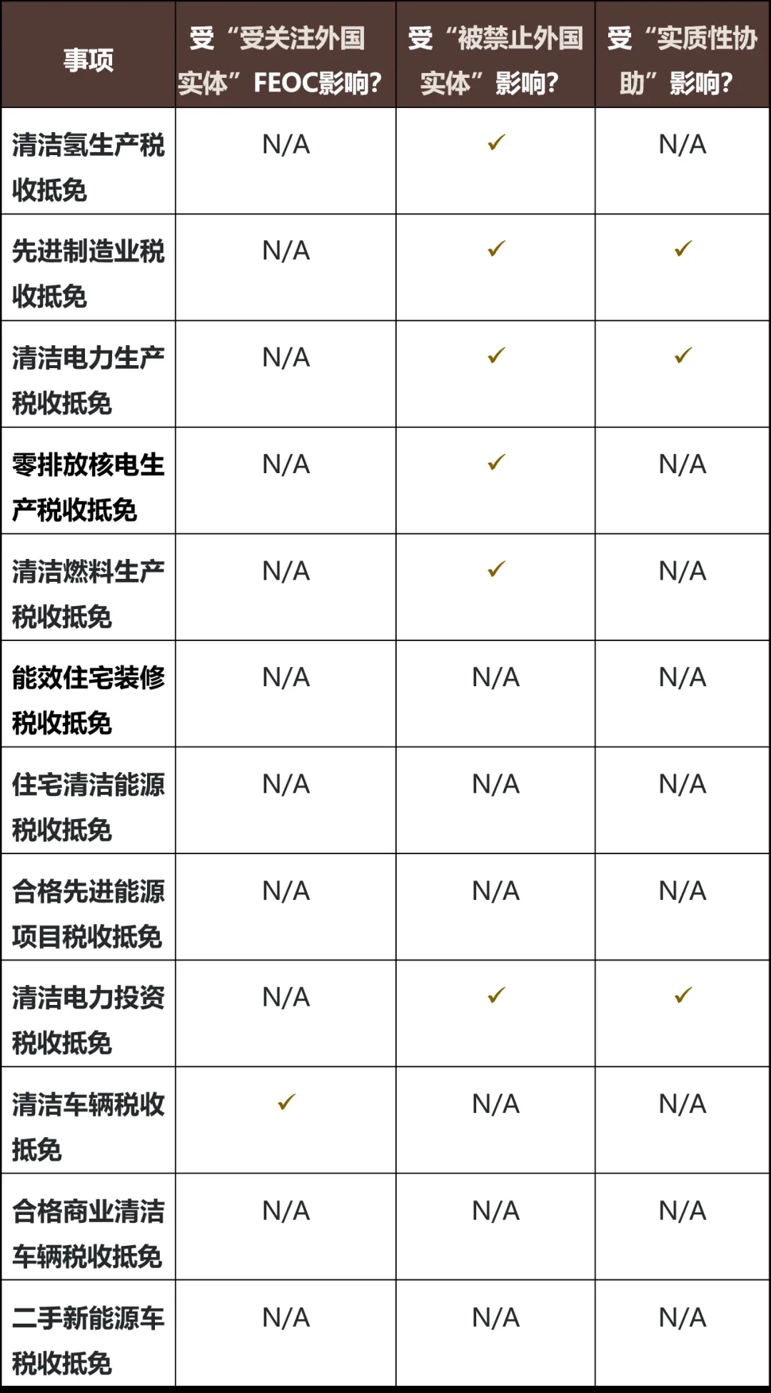 新能源出海丨OBBB法案落地：重塑中企新能源出海布局（下） - 金杜律师事务所