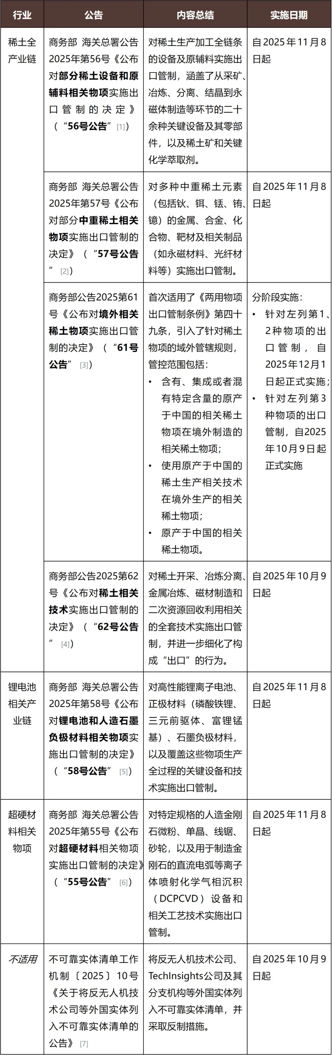 中国出口管制措施重大升级，深刻影响全球供应链格局- 金杜律师事务所