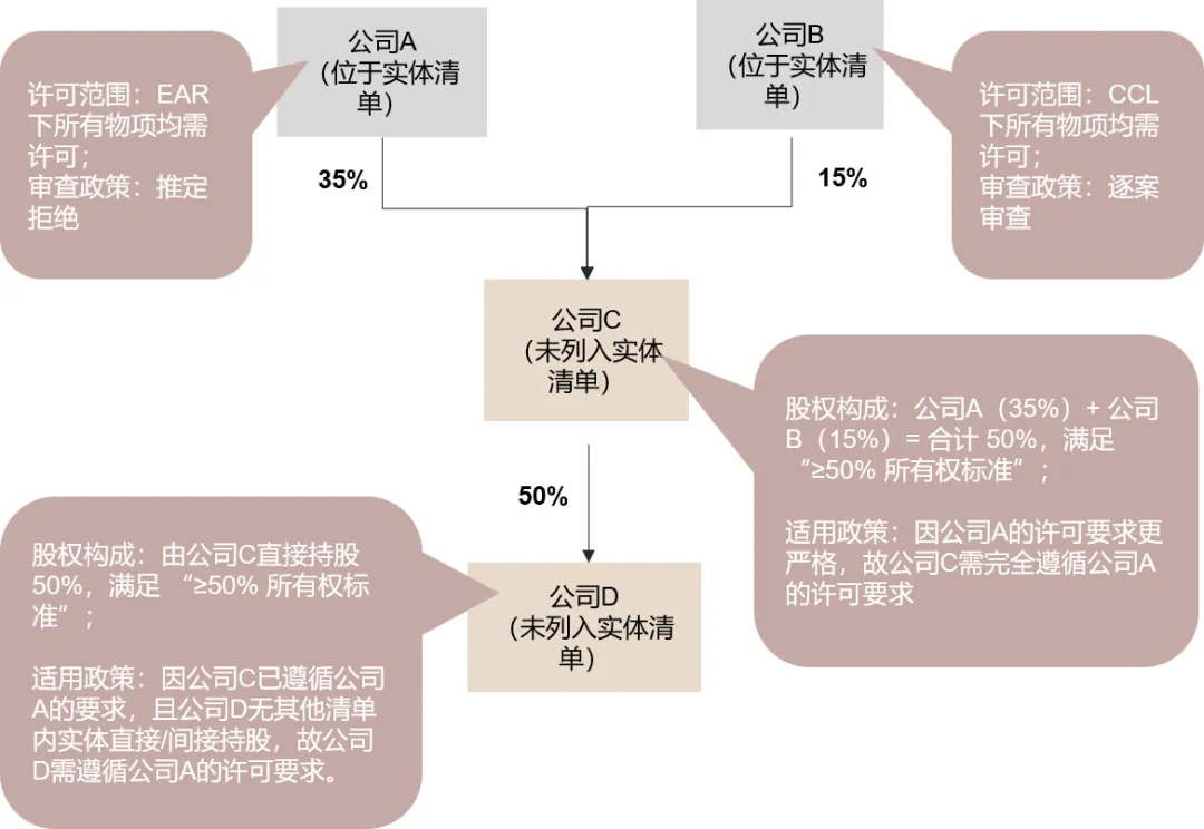 美国出口管制“50%规则”落地，深刻改变企业合规责任- 金杜律师事务所