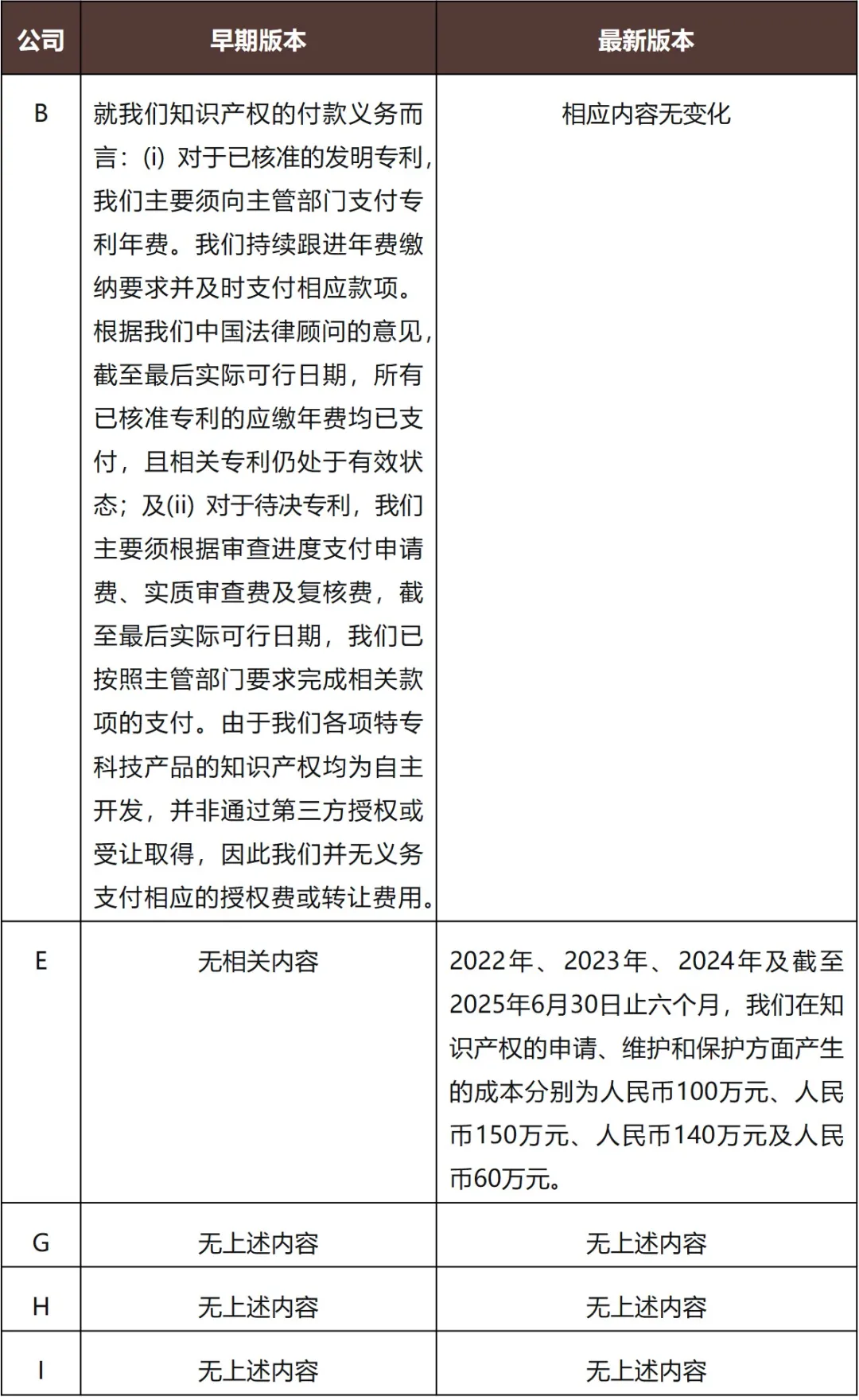 以披露对比视角，透析港股18C上市的知识产权要求- 金杜律师事务所