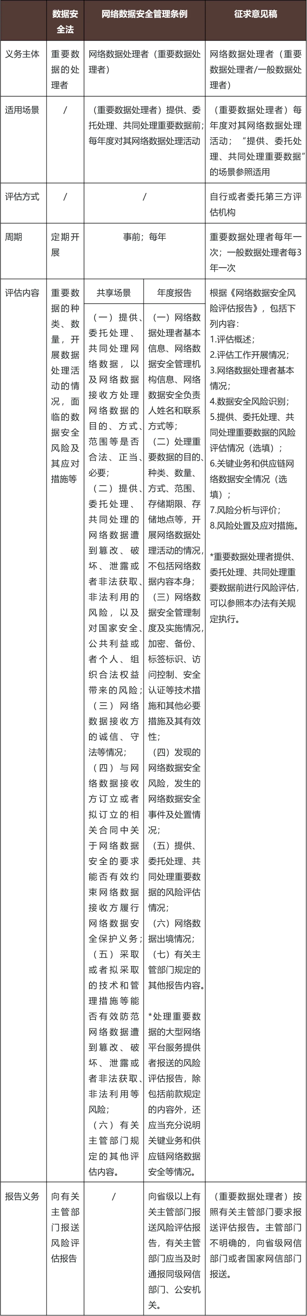 夫未战而庙算胜者——解读《网络数据安全风险评估办法（征求意见稿）》 - 金杜律师事务所