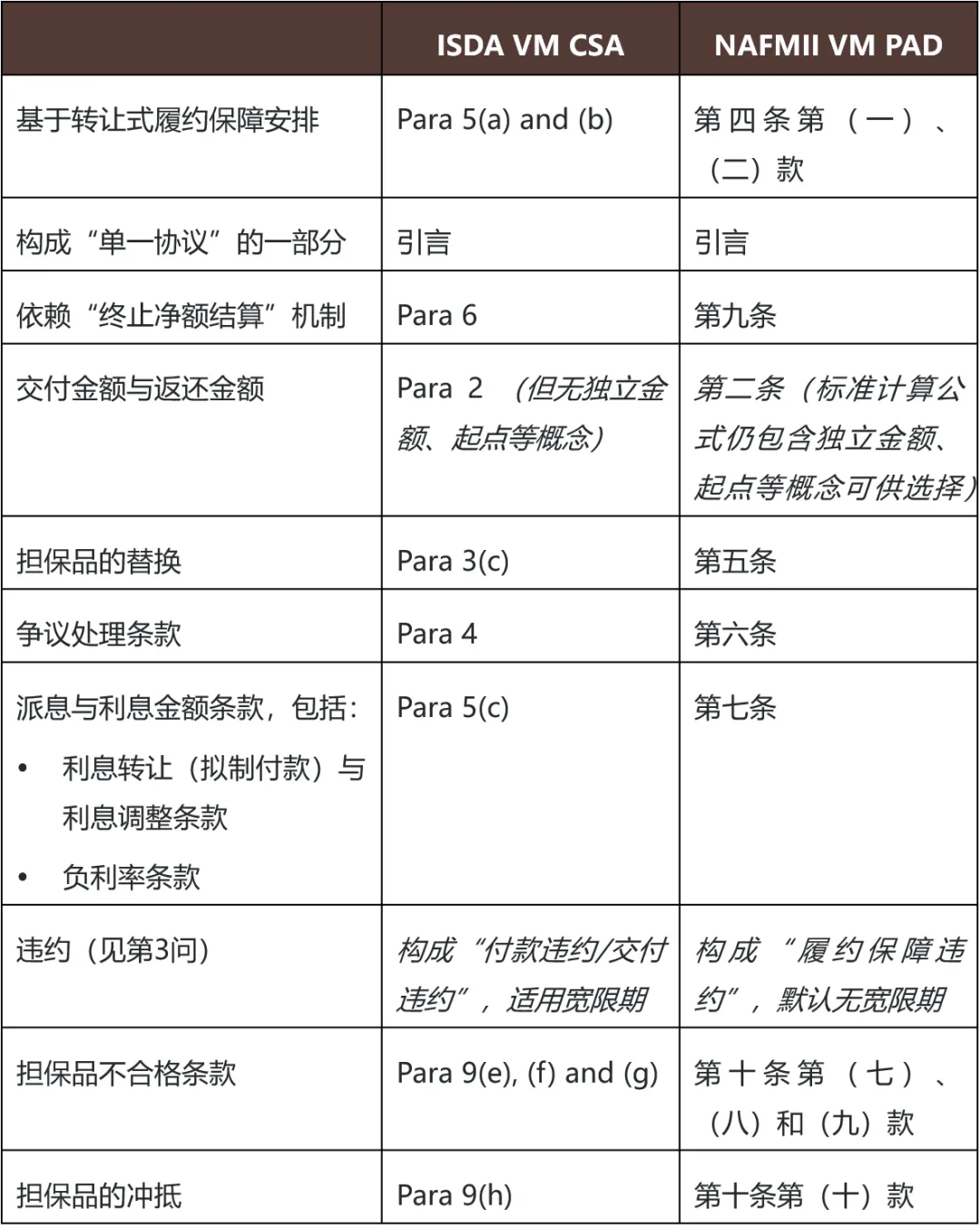 China UMR——境内变动保证金要求的文本实现之路China UMR — NAFMII Publishes Variation Margin  Document - 金杜律师事务所