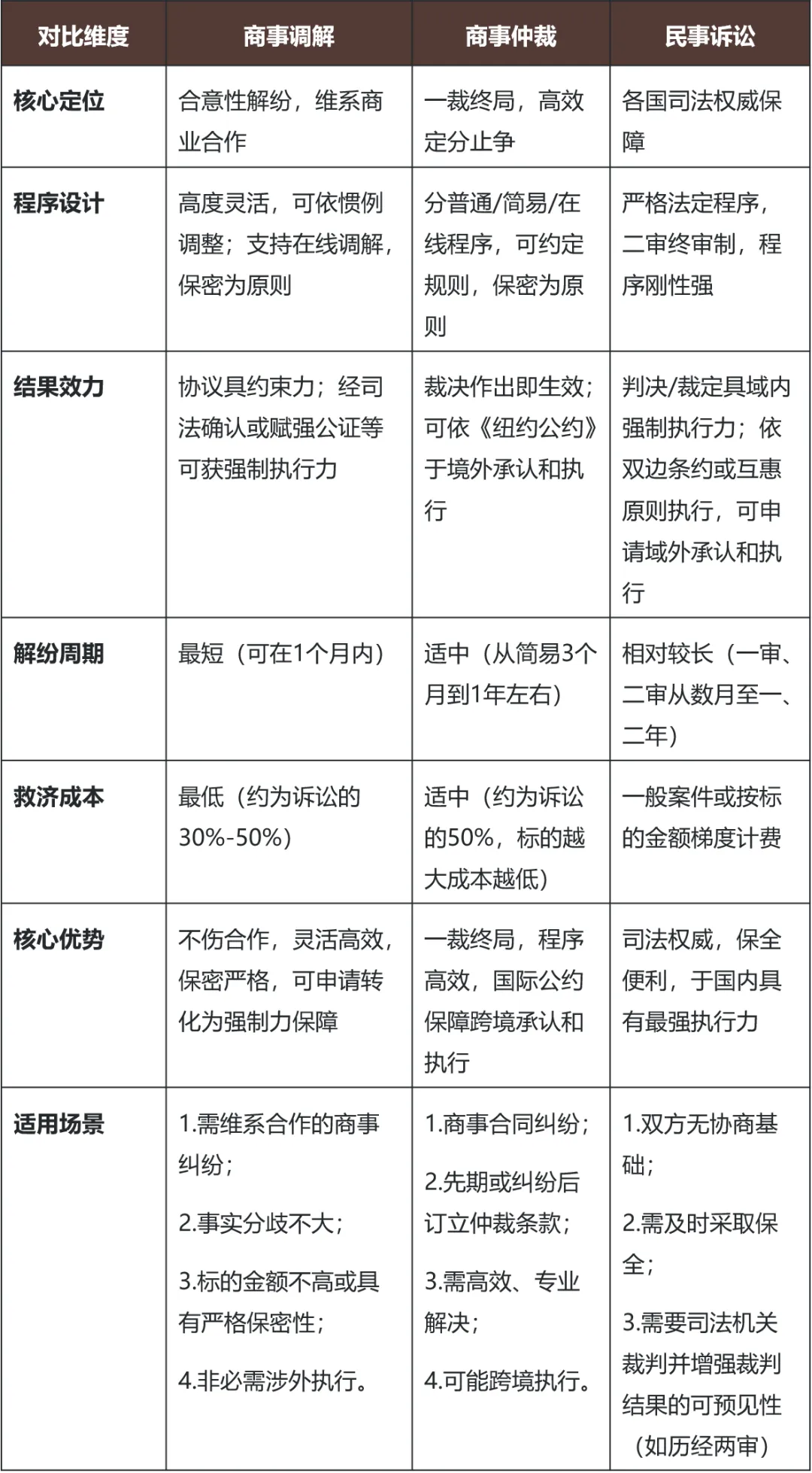 立法赋能·多元协同：《商事调解条例》和新《仲裁法》构建商事争议解决新格局- 金杜律师事务所