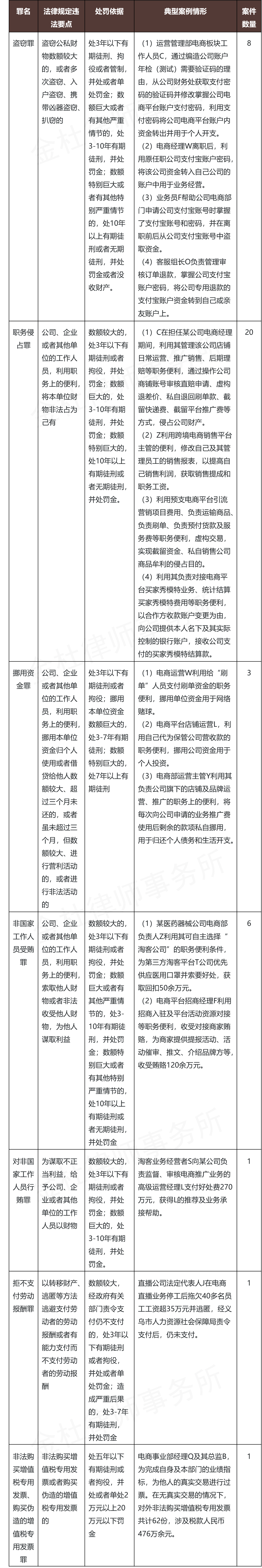 从249个案例出发，聊聊电商刑事风险“六宗罪” - 金杜律师事务所