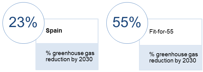 Fit for 55 Greenhouse gas reduction by 2030