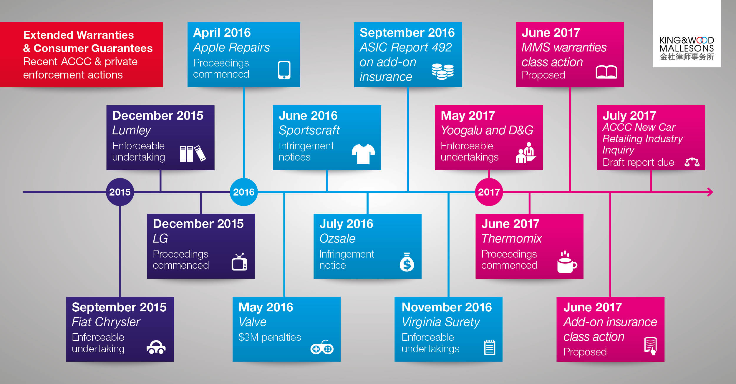 Extended warranties timeline - ASIC, ACCC and Class Actions