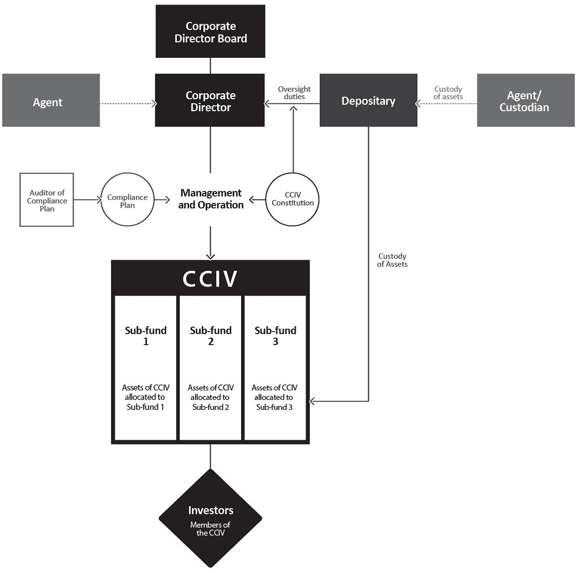 Corporate Collective Investment Vehicles The investment vehicle for