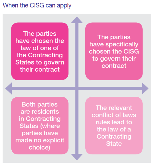 To exclude or not to exclude the “Vienna Convention” / CISG? KWM