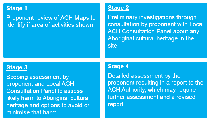 Aboriginal cultural heritage assessment pathway