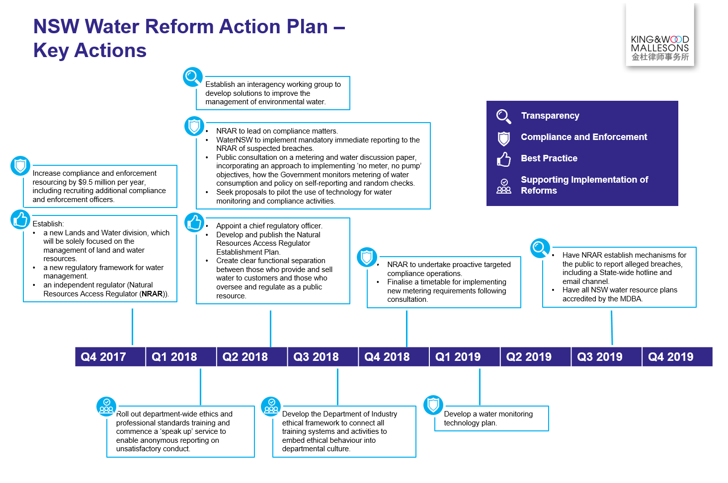NSW Water Reform Action Plan - Key Actions