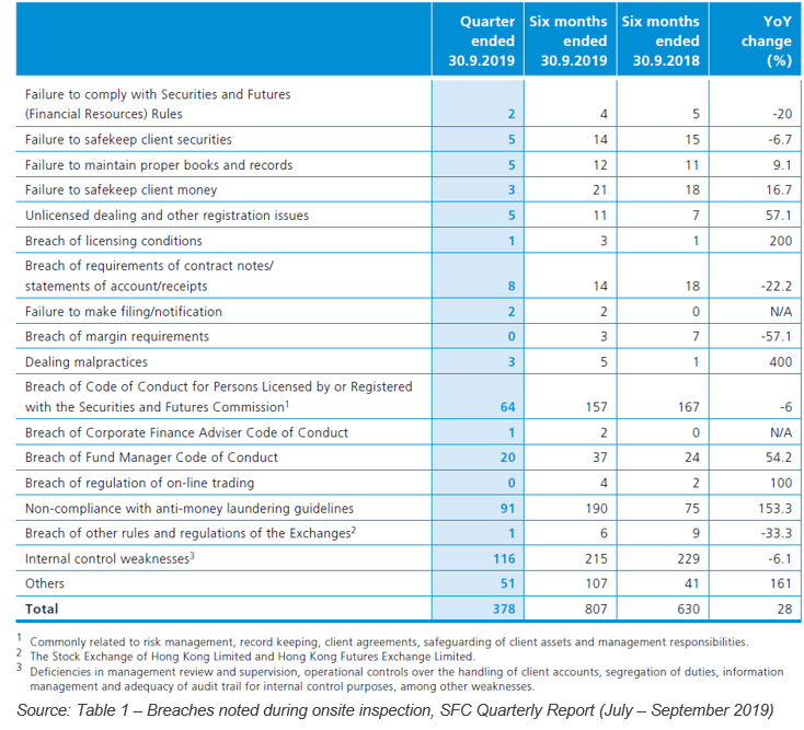 sfc-quarterly-report-julsep2019-table-1
