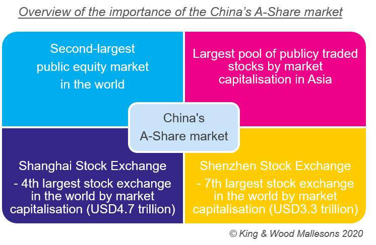 a-share-market