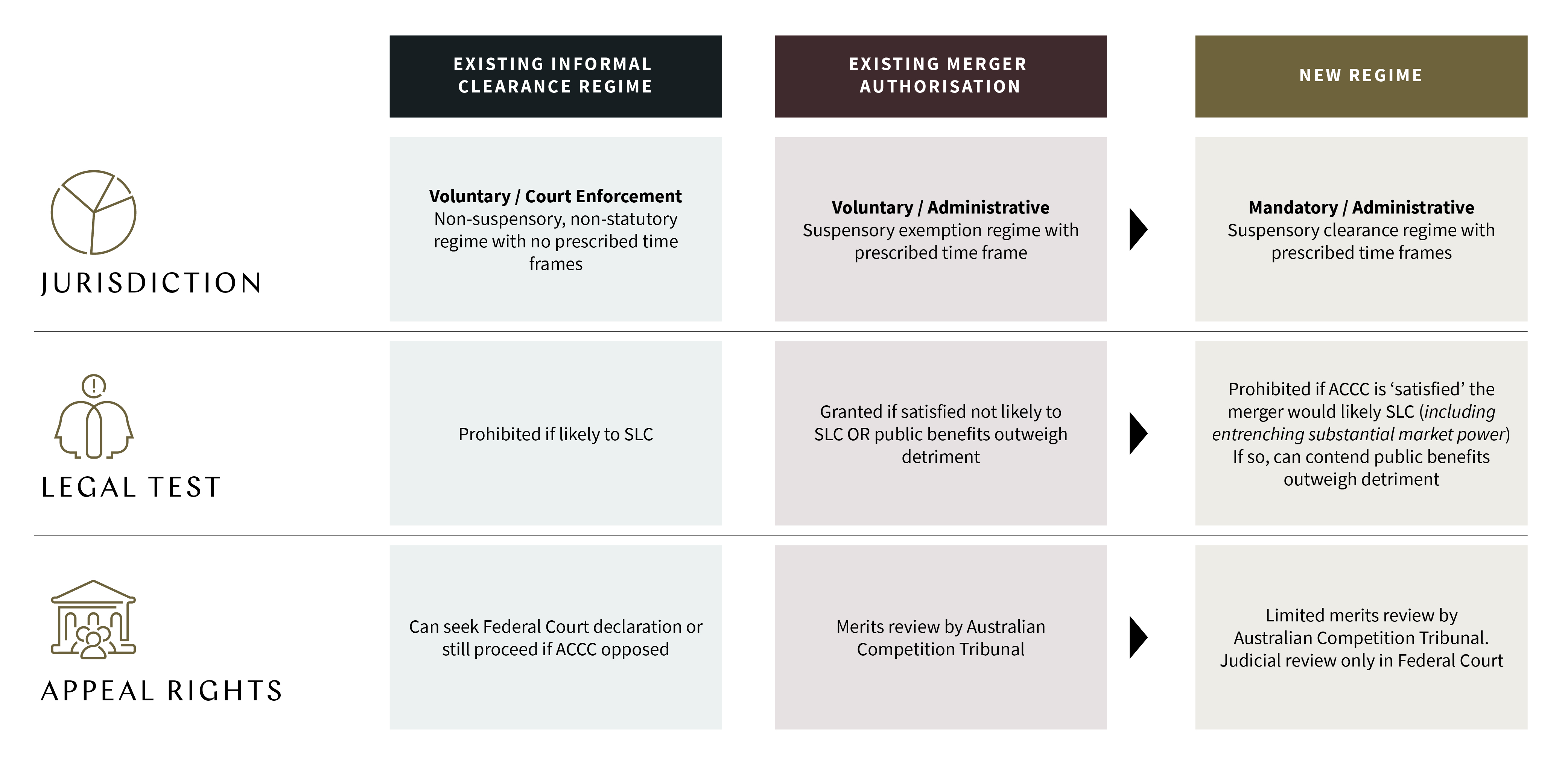 Summary of the legal test and threshold for ACCC clearance