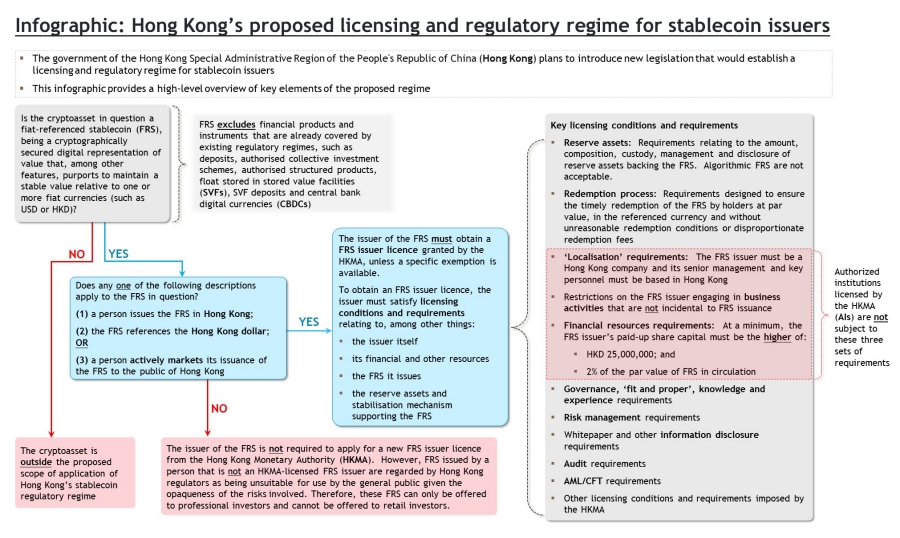 Stablecoins: Hong Kong proposes regulatory regime for issuance and offers - KWM